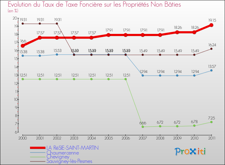 Evolution du taux de la taxe foncière sur les immeubles et terrains non batis pour LA RéSIE-SAINT-MARTIN et les communes proches Comparaison des taux de la taxe foncière sur les immeubles et terrains non batis pour LA RéSIE-SAINT-MARTIN et les communes voisines