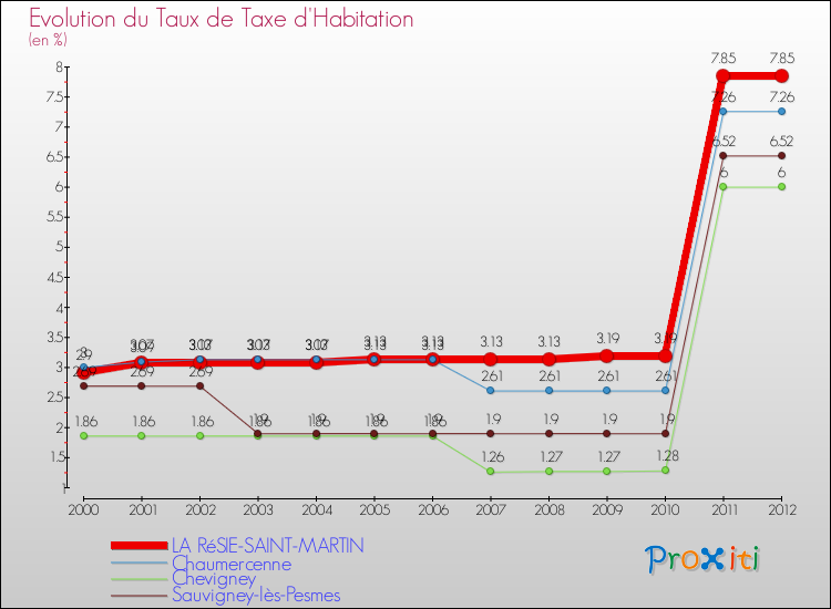 Evolution du taux de la taxe d'habitation pour LA RéSIE-SAINT-MARTIN et les communes proches Comparaison des taux de la taxe d'habitation pour LA RéSIE-SAINT-MARTIN et les communes voisines