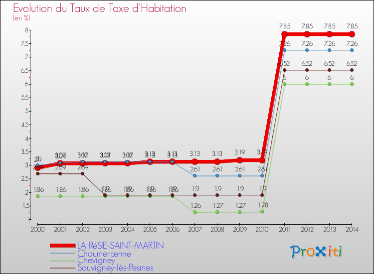 Evolution du taux de la taxe d'habitation pour LA RéSIE-SAINT-MARTIN et les communes proches de 2000 à 2014 Comparaison des taux de la taxe d'habitation pour LA RéSIE-SAINT-MARTIN et les communes voisines de 2000 à 2014