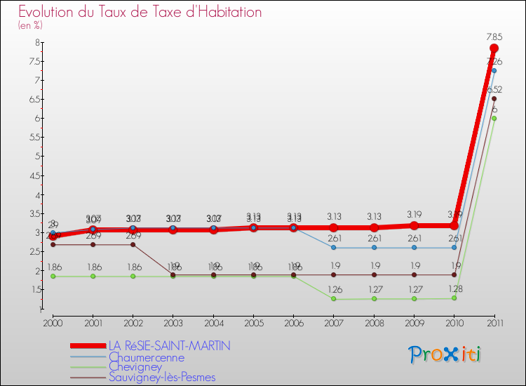 Evolution du taux de la taxe d'habitation pour LA RéSIE-SAINT-MARTIN et les communes proches Comparaison des taux de la taxe d'habitation pour LA RéSIE-SAINT-MARTIN et les communes voisines