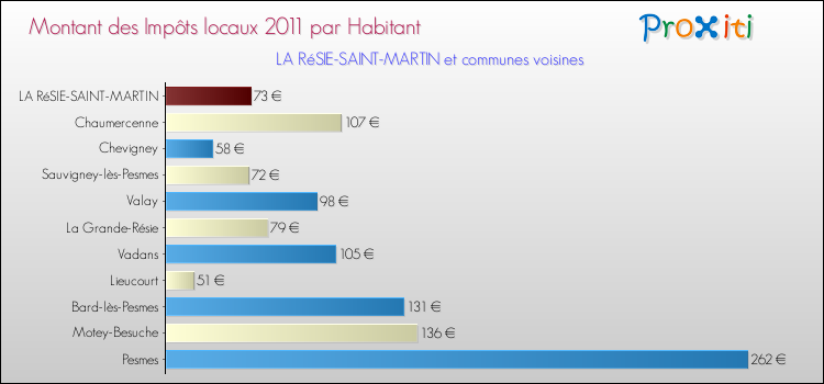 Montant des impôts locaux par Habitant pour LA RéSIE-SAINT-MARTIN et les communes proches Comparaison des impôts locaux par habitant pour LA RéSIE-SAINT-MARTIN et les communes voisines