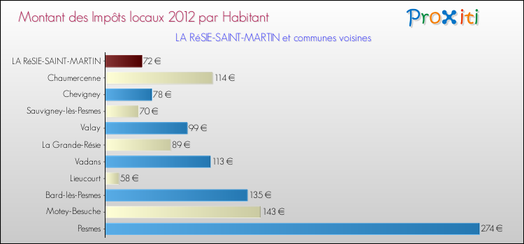 Montant des impôts locaux par Habitant pour LA RéSIE-SAINT-MARTIN et les communes proches Comparaison des impôts locaux par habitant pour LA RéSIE-SAINT-MARTIN et les communes voisines