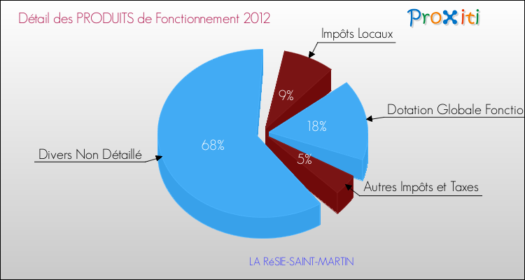 Décomposition du Budget de Fonctionnement 2012 de la commune de LA RéSIE-SAINT-MARTIN Budget de Fonctionnement 2012 pour la commune de LA RéSIE-SAINT-MARTIN