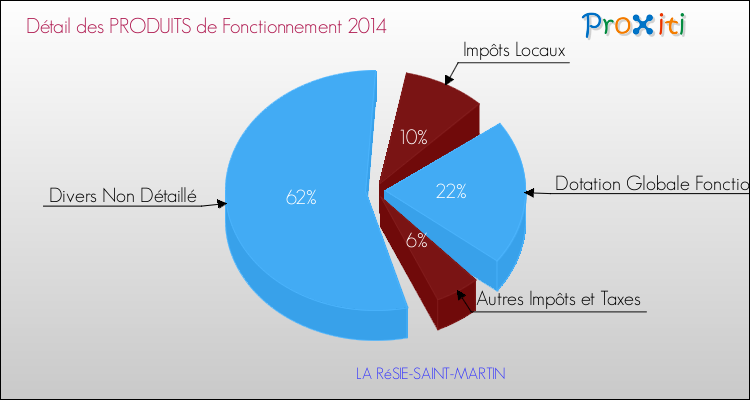 Décomposition du Budget de Fonctionnement 2014 de la commune de LA RéSIE-SAINT-MARTIN Budget de Fonctionnement 2014 pour la commune de LA RéSIE-SAINT-MARTIN