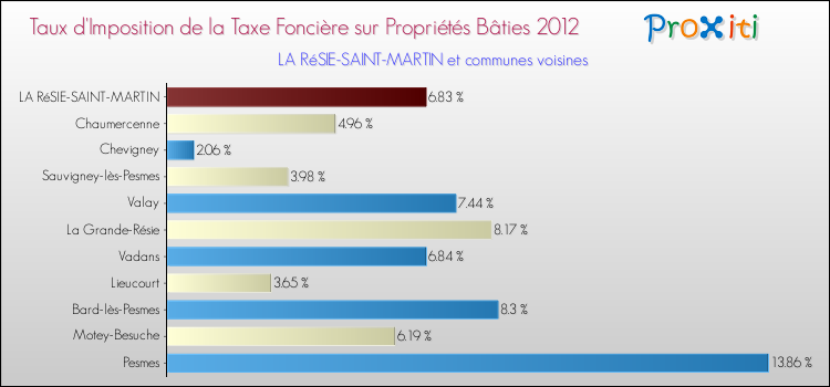 Taux d'imposition de la taxe foncière sur le bati 2012 pour LA RéSIE-SAINT-MARTIN et les communes proches Comparaison des taux d'imposition de la taxe foncière sur le bati 2012 pour LA RéSIE-SAINT-MARTIN et les communes voisines