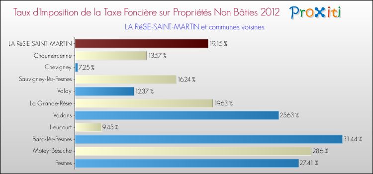 Taux d'imposition de la taxe foncière sur les immeubles et terrains non batis 2012 pour LA RéSIE-SAINT-MARTIN et les communes proches Comparaison des taux d'imposition de la taxe foncière sur les immeubles et terrains non batis 2012 pour LA RéSIE-SAINT-MARTIN et les communes voisines