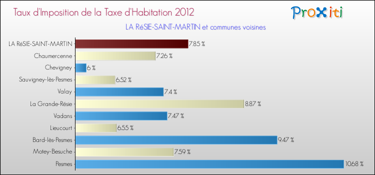 Taux d'imposition de la taxe d'habitation 2012 pour LA RéSIE-SAINT-MARTIN et les communes proches Comparaison des taux d'imposition de la taxe d'habitation 2012 pour LA RéSIE-SAINT-MARTIN et les communes voisines