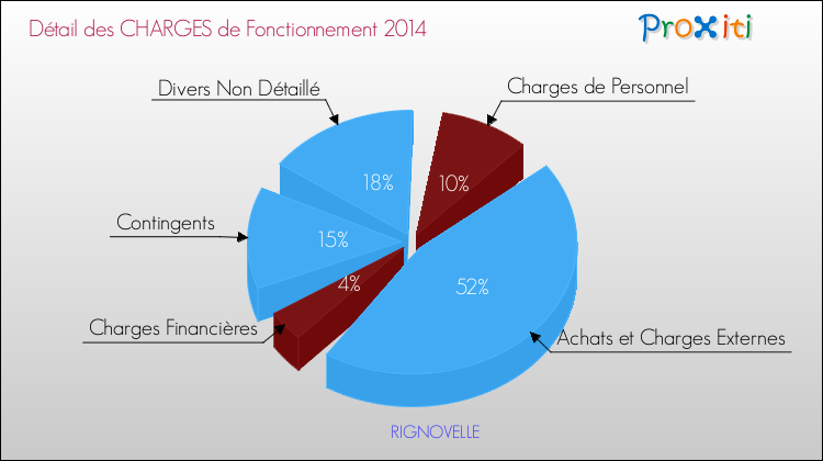 Décomposition des Charges de Fonctionnement 2014 de la commune de RIGNOVELLE Charges de Fonctionnement 2014 pour la commune de RIGNOVELLE