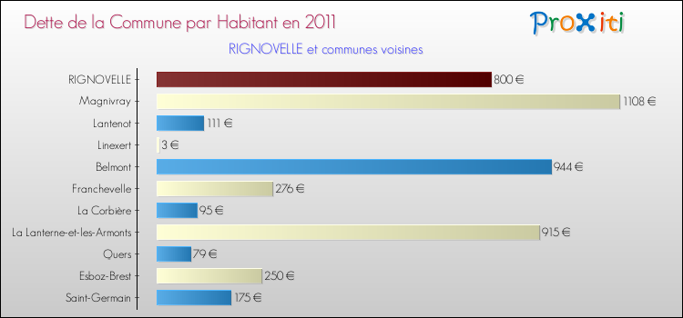 Dette par habitant de la commune en 2011 pour RIGNOVELLE et les communes proches Comparaison de la dette par habitant de la commune en 2011 pour RIGNOVELLE et les communes voisines