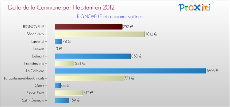Dette par habitant de la commune en 2012 pour RIGNOVELLE et les communes proches Comparaison de la dette par habitant de la commune en 2012 pour RIGNOVELLE et les communes voisines