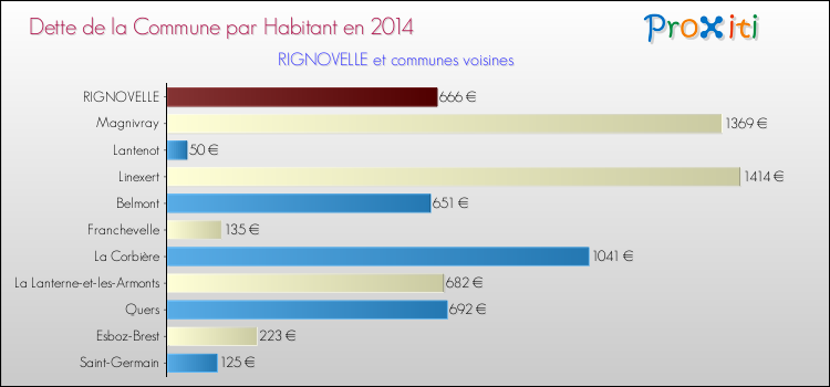 Dette par habitant de la commune en 2014 pour RIGNOVELLE et les communes proches Comparaison de la dette par habitant de la commune en 2014 pour RIGNOVELLE et les communes voisines