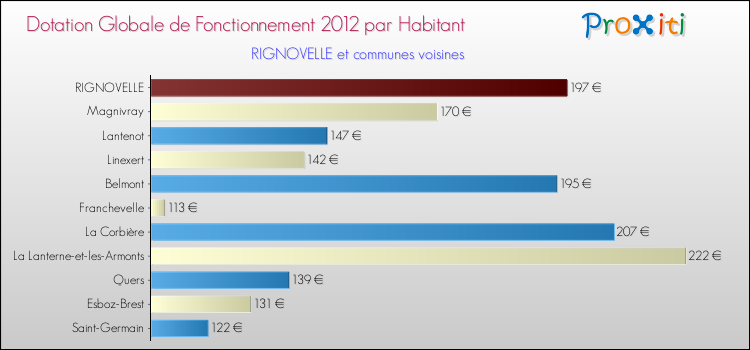 Montant des dotations globales de fonctionnement DGF par Habitant pour RIGNOVELLE et les communes proches Comparaison des des dotations globales de fonctionnement DGF par habitant pour RIGNOVELLE et les communes voisines