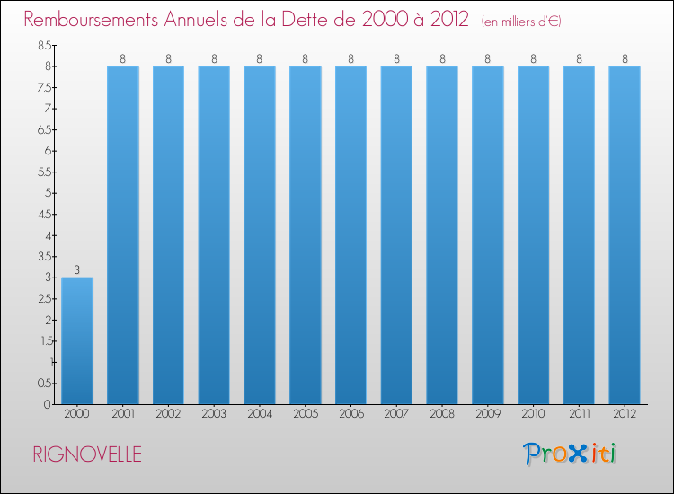 Evolution de l'annuité de la dette pour la commune de RIGNOVELLE de 2000 à 2012 Annuités de la dette pour RIGNOVELLE de 2000 à 2012