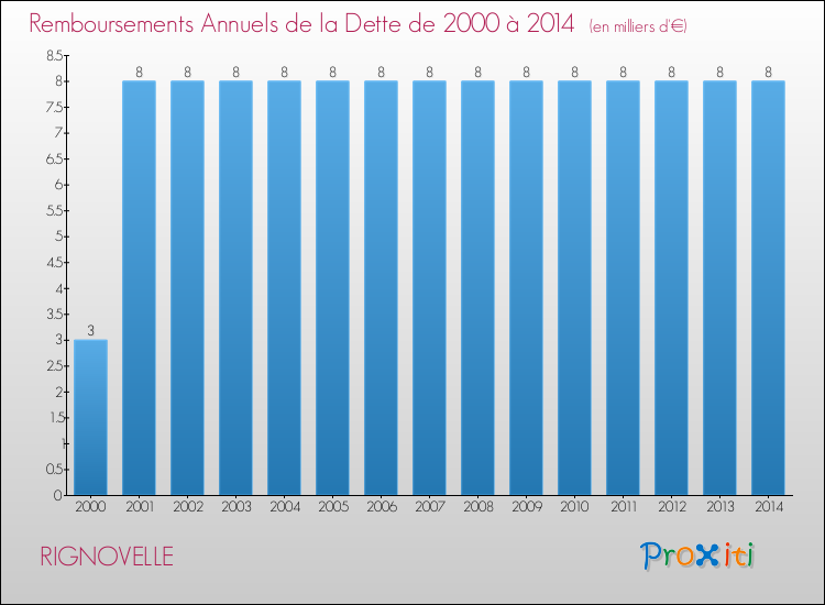 Evolution de l'annuité de la dette pour la commune de RIGNOVELLE de 2000 à 2014 Annuités de la dette pour RIGNOVELLE de 2000 à 2014