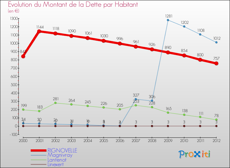 Evolution de la dette par habitant pour la commune de RIGNOVELLE et les communes proches de 2000 à 2012 Comparaison de la dette par habitant pour RIGNOVELLE et les communes voisines de 2000 à 2012