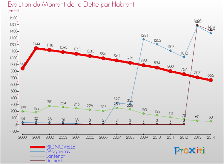 Evolution de la dette par habitant pour la commune de RIGNOVELLE et les communes proches de 2000 à 2014 Comparaison de la dette par habitant pour RIGNOVELLE et les communes voisines de 2000 à 2014