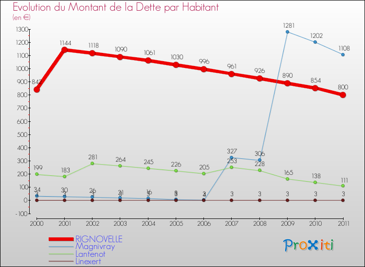 Evolution de la dette par habitant pour la commune de RIGNOVELLE et les communes proches Comparaison de la dette par habitant pour RIGNOVELLE et les communes voisines