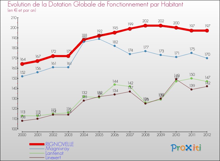 Evolution et montant de la dotation globale de fonctionnement par Habitant pour RIGNOVELLE et les communes proches Comparaison des dotations globales de fonctionnement par habitant pour RIGNOVELLE et les communes voisines