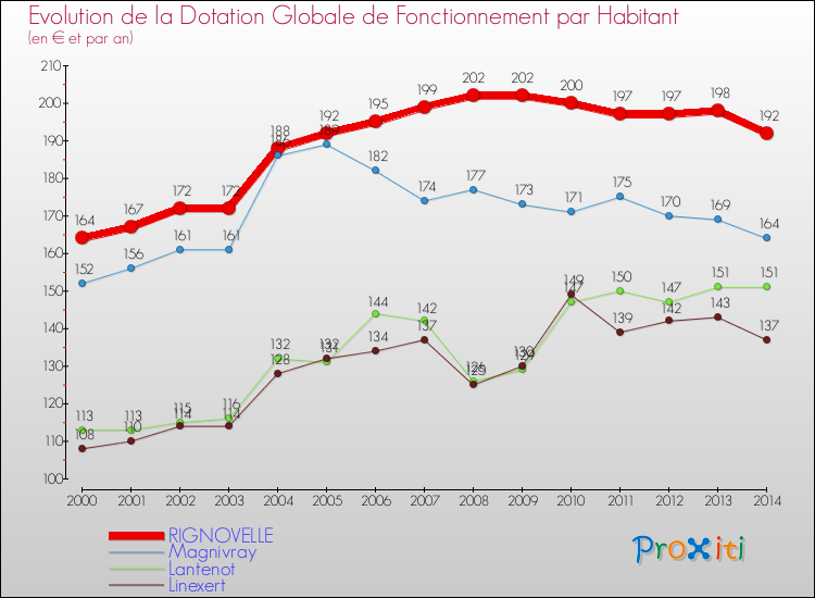 Evolution et montant de la dotation globale de fonctionnement par Habitant pour RIGNOVELLE et les communes proches de 2000 à 2014. Comparaison des dotations globales de fonctionnement par habitant pour RIGNOVELLE et les communes voisines de 2000 à 2014.