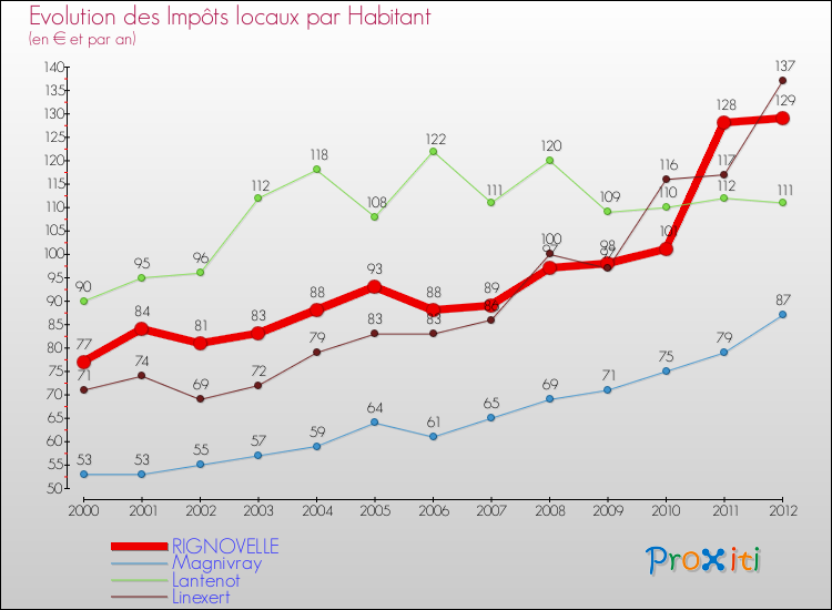 Evolution et montant des impôts locaux par Habitant pour RIGNOVELLE et les communes proches Comparaison des impôts locaux par habitant pour RIGNOVELLE et les communes voisines