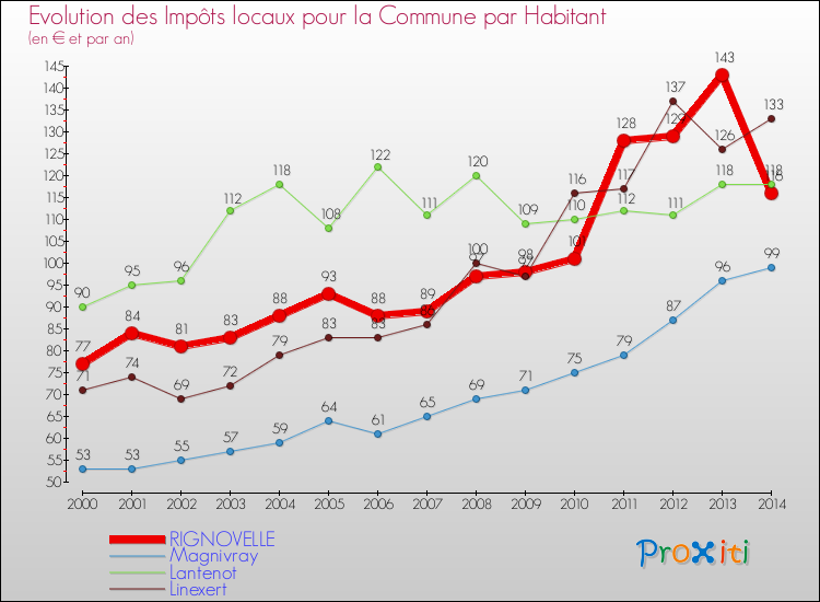 Evolution et montant des impôts locaux par Habitant pour RIGNOVELLE et les communes proches de 2000 à 2014 Comparaison des impôts locaux par habitant pour RIGNOVELLE et les communes voisines de 2000 à 2014