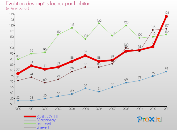 Evolution et montant des impôts locaux par Habitant pour RIGNOVELLE et les communes proches Comparaison des impôts locaux par habitant pour RIGNOVELLE et les communes voisines