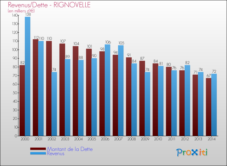 Evolution comparée de la dette et des revenus pour la commune de RIGNOVELLE de 2000 à 2014 Comparaison de la dette et des revenus pour RIGNOVELLE de 2000 à 2014