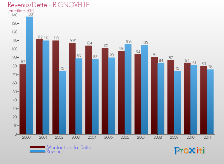 Evolution comparée de la dette et des revenus pour la commune de RIGNOVELLE de 2000 à 2011 Comparaison de la dette et des revenus pour RIGNOVELLE de 2000 à 2011