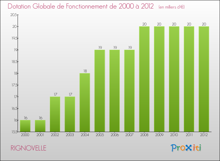 Evolution du montant de la Dotation Globale de Fonctionnement pour la commune de RIGNOVELLE de 2000 à 2012 Evolution du montant de la Dotation Globale de Fonctionnement pour RIGNOVELLE de 2000 à 2012