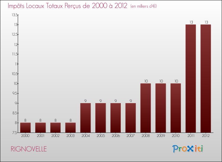 Evolution des Impôts Locaux pour la commune de RIGNOVELLE de 2000 à 2012 Evolution des Impôts Locaux pour RIGNOVELLE de 2000 à 2012