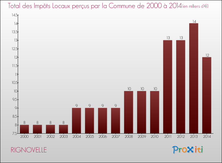 Evolution des Impôts Locaux pour la commune de RIGNOVELLE de 2000 à 2014 Evolution des Impôts Locaux pour RIGNOVELLE de 2000 à 2014