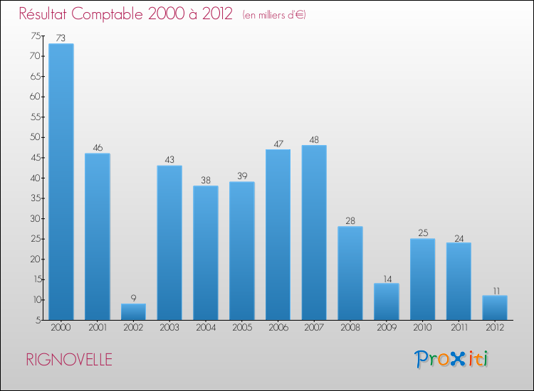 Evolution du résultat comptable pour la commune de RIGNOVELLE de 2000 à 2012 Evolution du résultat comptable pour RIGNOVELLE de 2000 à 2012