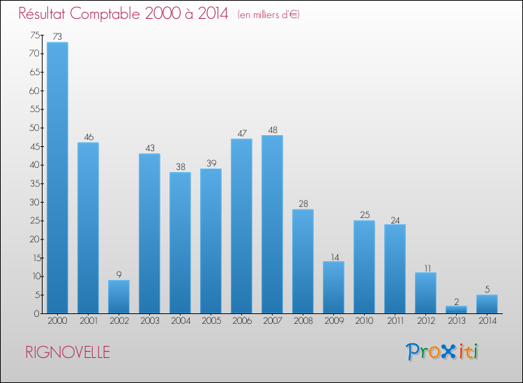 Evolution du résultat comptable pour la commune de RIGNOVELLE de 2000 à 2014 Evolution du résultat comptable pour RIGNOVELLE de 2000 à 2014