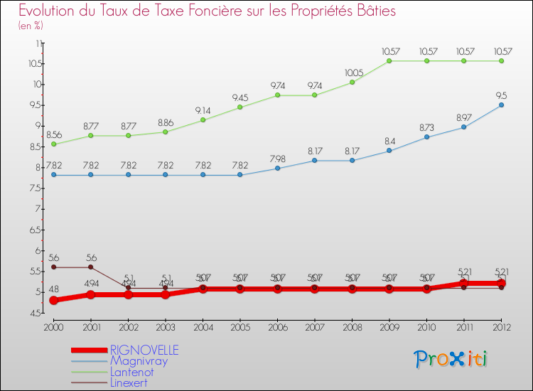 Evolution du taux de la taxe foncière sur le bati pour RIGNOVELLE et les communes proches de 2000 à 2012 Comparaison des taux de taxe foncière sur le bati pour RIGNOVELLE et les communes voisines de 2000 à 2012