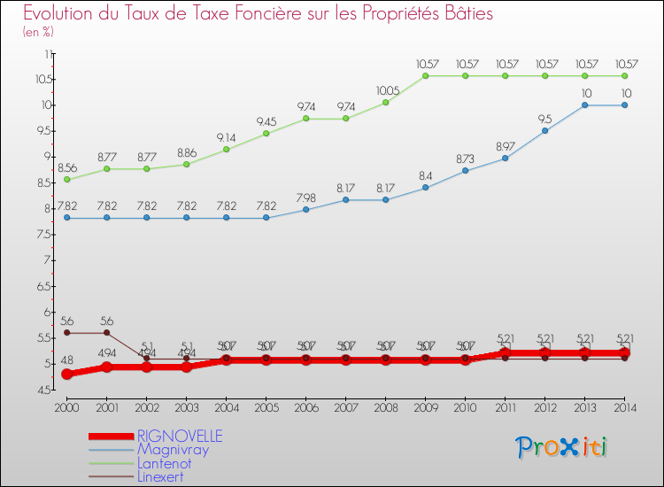 Evolution du taux de la taxe foncière sur le bati pour RIGNOVELLE et les communes proches de 2000 à 2014 Comparaison des taux de taxe foncière sur le bati pour RIGNOVELLE et les communes voisines de 2000 à 2014