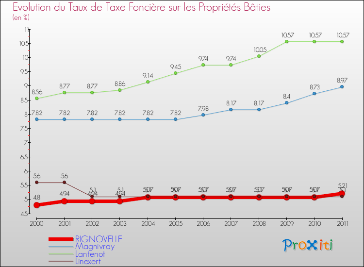 Evolution du taux de la taxe foncière sur le bati pour RIGNOVELLE et les communes proches Comparaison des taux de taxe foncière sur le bati pour RIGNOVELLE et les communes voisines