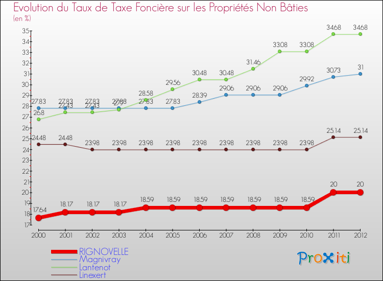 Evolution du taux de la taxe foncière sur les immeubles et terrains non batis pour RIGNOVELLE et les communes proches de 2000 à 2012 Comparaison des taux de la taxe foncière sur les immeubles et terrains non batis pour RIGNOVELLE et les communes voisines de 2000 à 2012