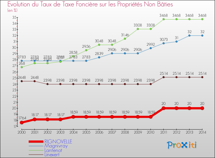 Evolution du taux de la taxe foncière sur les immeubles et terrains non batis pour RIGNOVELLE et les communes proches de 2000 à 2014 Comparaison des taux de la taxe foncière sur les immeubles et terrains non batis pour RIGNOVELLE et les communes voisines de 2000 à 2014