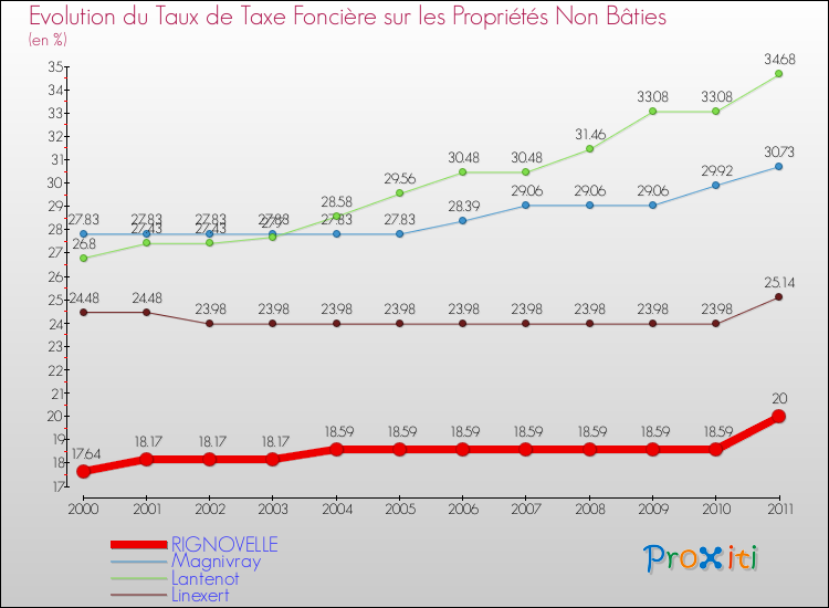 Evolution du taux de la taxe foncière sur les immeubles et terrains non batis pour RIGNOVELLE et les communes proches Comparaison des taux de la taxe foncière sur les immeubles et terrains non batis pour RIGNOVELLE et les communes voisines