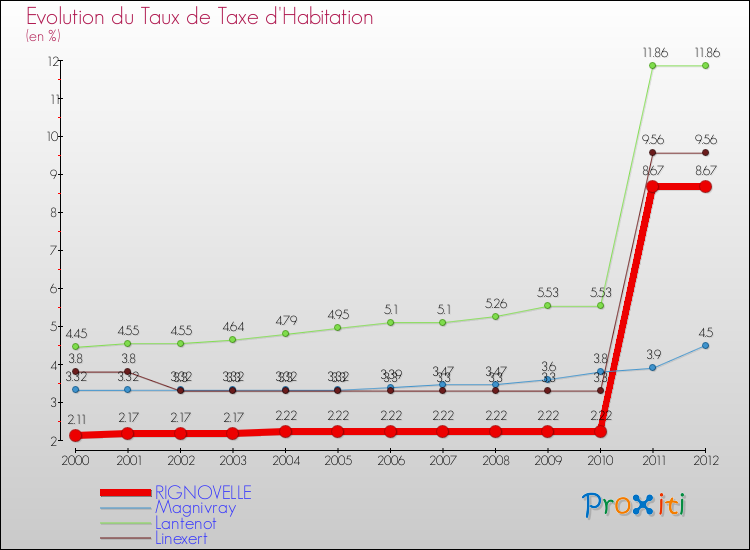 Evolution du taux de la taxe d'habitation pour RIGNOVELLE et les communes proches Comparaison des taux de la taxe d'habitation pour RIGNOVELLE et les communes voisines