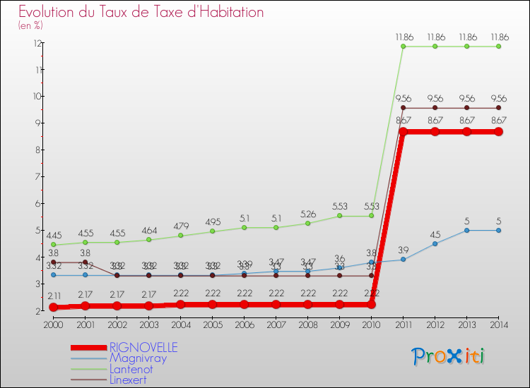 Evolution du taux de la taxe d'habitation pour RIGNOVELLE et les communes proches de 2000 à 2014 Comparaison des taux de la taxe d'habitation pour RIGNOVELLE et les communes voisines de 2000 à 2014