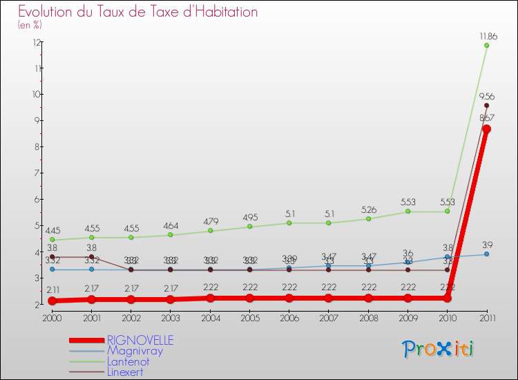 Evolution du taux de la taxe d'habitation pour RIGNOVELLE et les communes proches Comparaison des taux de la taxe d'habitation pour RIGNOVELLE et les communes voisines