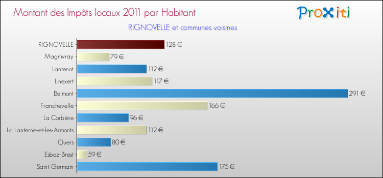 Montant des impôts locaux par Habitant pour RIGNOVELLE et les communes proches Comparaison des impôts locaux par habitant pour RIGNOVELLE et les communes voisines