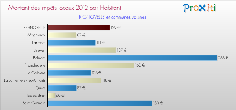 Montant des impôts locaux par Habitant pour RIGNOVELLE et les communes proches Comparaison des impôts locaux par habitant pour RIGNOVELLE et les communes voisines