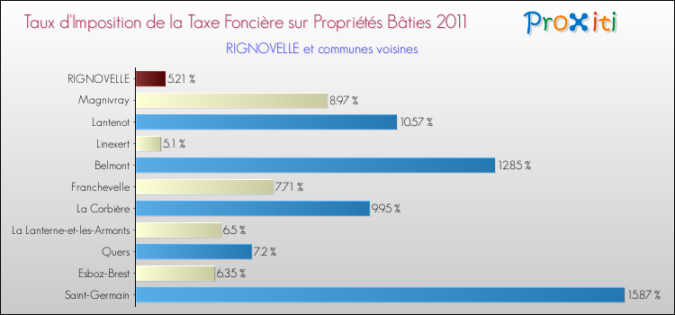 Taux d'imposition de la taxe foncière sur le bati 2011 pour RIGNOVELLE et les communes proches Comparaison des taux d'imposition de la taxe foncière sur le bati 2011 pour RIGNOVELLE et les communes voisines