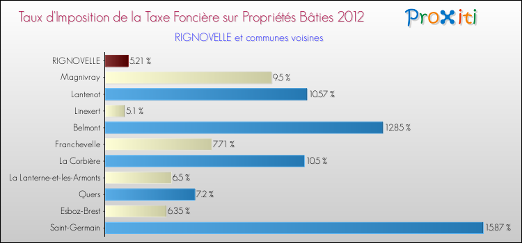 Taux d'imposition de la taxe foncière sur le bati 2012 pour RIGNOVELLE et les communes proches Comparaison des taux d'imposition de la taxe foncière sur le bati 2012 pour RIGNOVELLE et les communes voisines