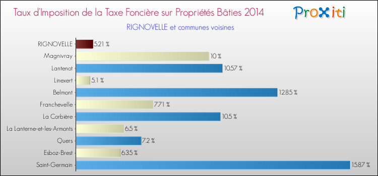 Taux d'imposition de la taxe foncière sur le bati 2014 pour RIGNOVELLE et les communes proches Comparaison des taux d'imposition de la taxe foncière sur le bati 2014 pour RIGNOVELLE et les communes voisines
