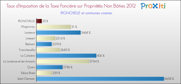 Taux d'imposition de la taxe foncière sur les immeubles et terrains non batis 2012 pour RIGNOVELLE et les communes proches Comparaison des taux d'imposition de la taxe foncière sur les immeubles et terrains non batis 2012 pour RIGNOVELLE et les communes voisines