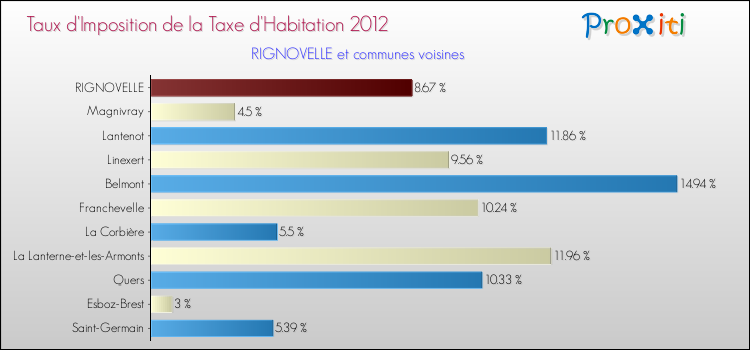 Taux d'imposition de la taxe d'habitation 2012 pour RIGNOVELLE et les communes proches Comparaison des taux d'imposition de la taxe d'habitation 2012 pour RIGNOVELLE et les communes voisines