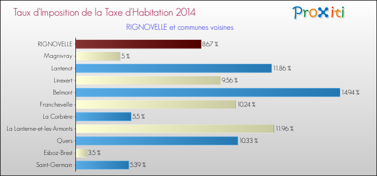 Taux d'imposition de la taxe d'habitation 2014 pour RIGNOVELLE et les communes proches Comparaison des taux d'imposition de la taxe d'habitation 2014 pour RIGNOVELLE et les communes voisines